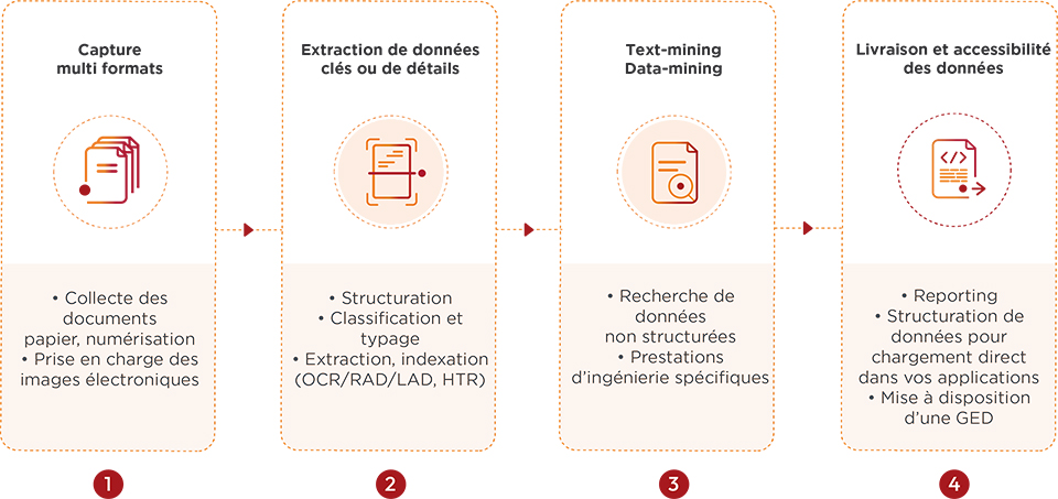 Schéma du processus d'extraction de données by Numen. Il y a 4 étapes, la capture multi-formats, l'extraction des données clés ou de détails, le text-mining et le data-mining (recherche de données non structurées) et la livraison de vos données. Vos informations gagnent en accessibilité.