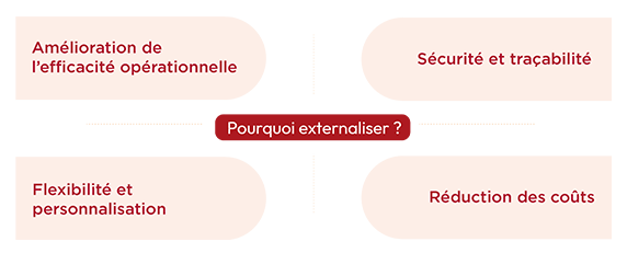 Schéma des raisons d'externalisation la gestion de son courrier sortant : amélioration de l'efficacité opérationnelle, flexibilité et personnalisation, sécurité et traçabilité, réduction des coûts