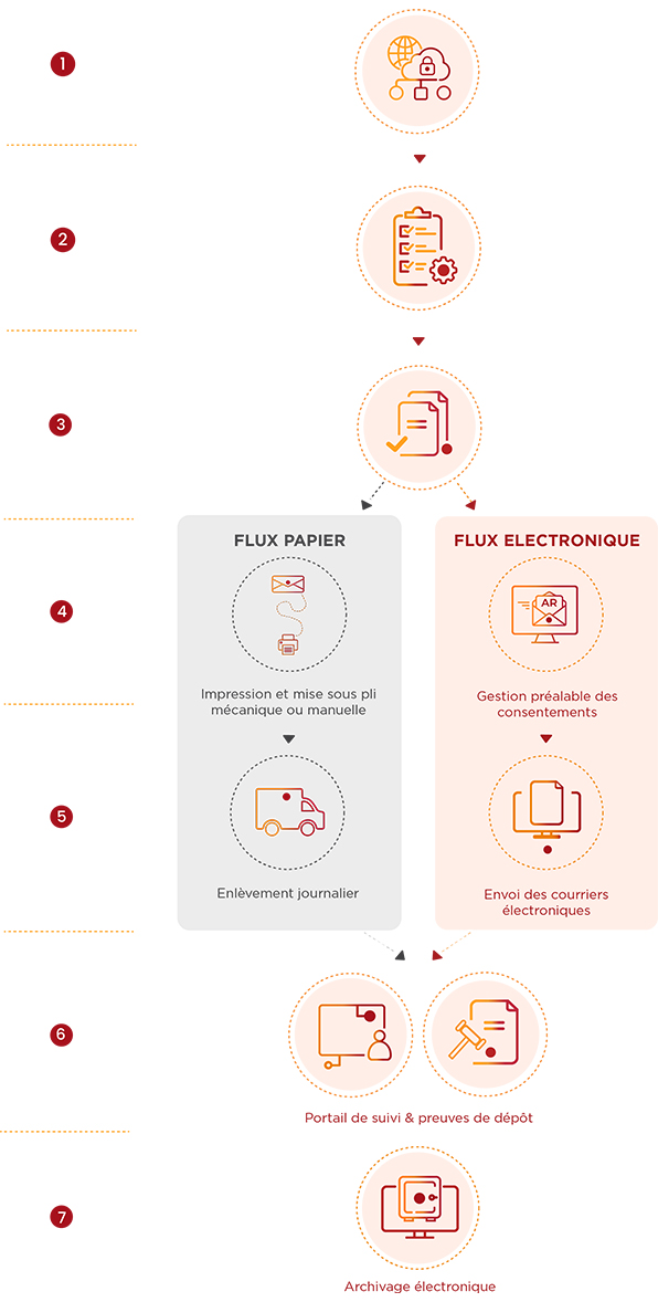 Schéma expliquant l'externalisation de la gestion du courrier par Numen. Composé de 7 étapes : la transmission de vos données, la sélection de vos options, l'édition et la composition de vos courriers, la production des courriers, l'envoi ainsi que la gestion des retours, et l'archivage de vos données.