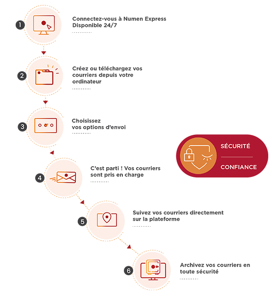 Schéma d'envoi de courriers avec la Solution Numen Express. Composé de 7 étapes : connexion à la plateforme 24/7, création ou téléchargement de votre courrier depuis votre ordinateur, choix des options d'envoi, prise en charge de votre courrier, suivi de votre courrier sur la plateforme, archivage, si vous le souhaite, de vos courriers dans un coffre-fort numérique tel que Numen CFN Pro. La solution garantit la confidentialité de vos données ainsi que la sécurité de vos courriers.