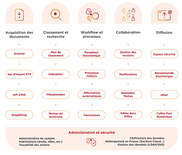 Schéma des fonctionnalités clés de Doxtreem, la GED de Numen. Notre solution de Gestion Electronique de Documents assure l'acquisition de vos documents, le classement et la recherche, vos workflows et processus, la collaboration et la diffusion de vos documents.