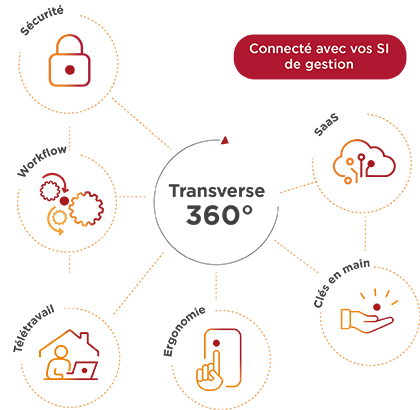 Les avantages de Doxtreem, la GED transverse de Numen. Doxtreem est une GED clé en main, en mode SaaS qui vous garantit la sécurité, la gestion des workflow, l'accès à distance de vos données, une ergonomie simple.