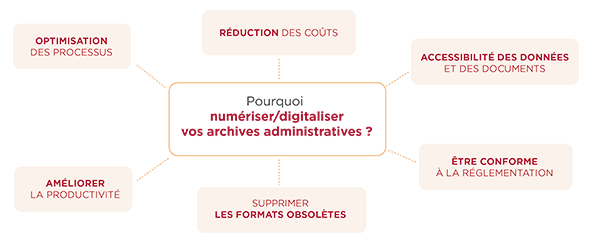 Schéma Numen des avantages et raison de faire appel à un prestataire pour numériser vos documents : optimisation de vos processus, réduction des coûts, accessibilité de vos données, conformité de vos documents numérisés, numérisation de différents formats et amélioration de votre productivité.