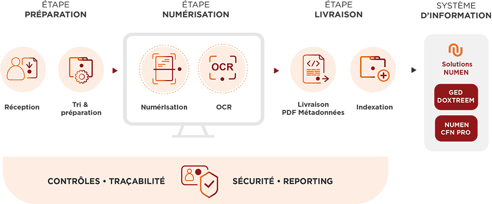 Schéma Numen sur le processus de numérisation. 4 étapes composent le processus de numérisation : la préparation de vos documents, la numérisation avec toutes ses étapes de post-numérisation telles que le traitement OCR, la livraison de vos copies numériques (indexation, métadonnées) ainsi que la restitution de vos documents originaux. La dernière étape consiste à verser vos livrables dans votre système d'informations ou dans une GED comme Doxtreem ou bien un coffre-fort numérique tel que Numen CFN Pro.