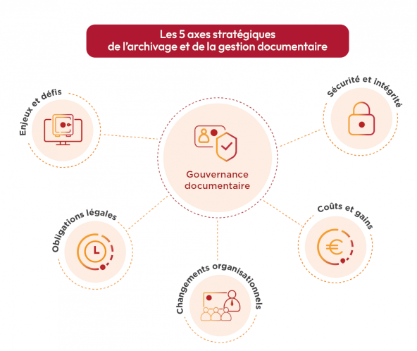 Schéma Numen des 5 axes stratégiques de l'archivage et de la gestion documentaire. Les enjeux et défis de l'archivage, les durées légales de conservation des documents, les changements organisationnels, les gains de coûts et la sécurité et intégrité. L'ensemble de ces 5 axes gravite autour de la gouvrenance documentaire.