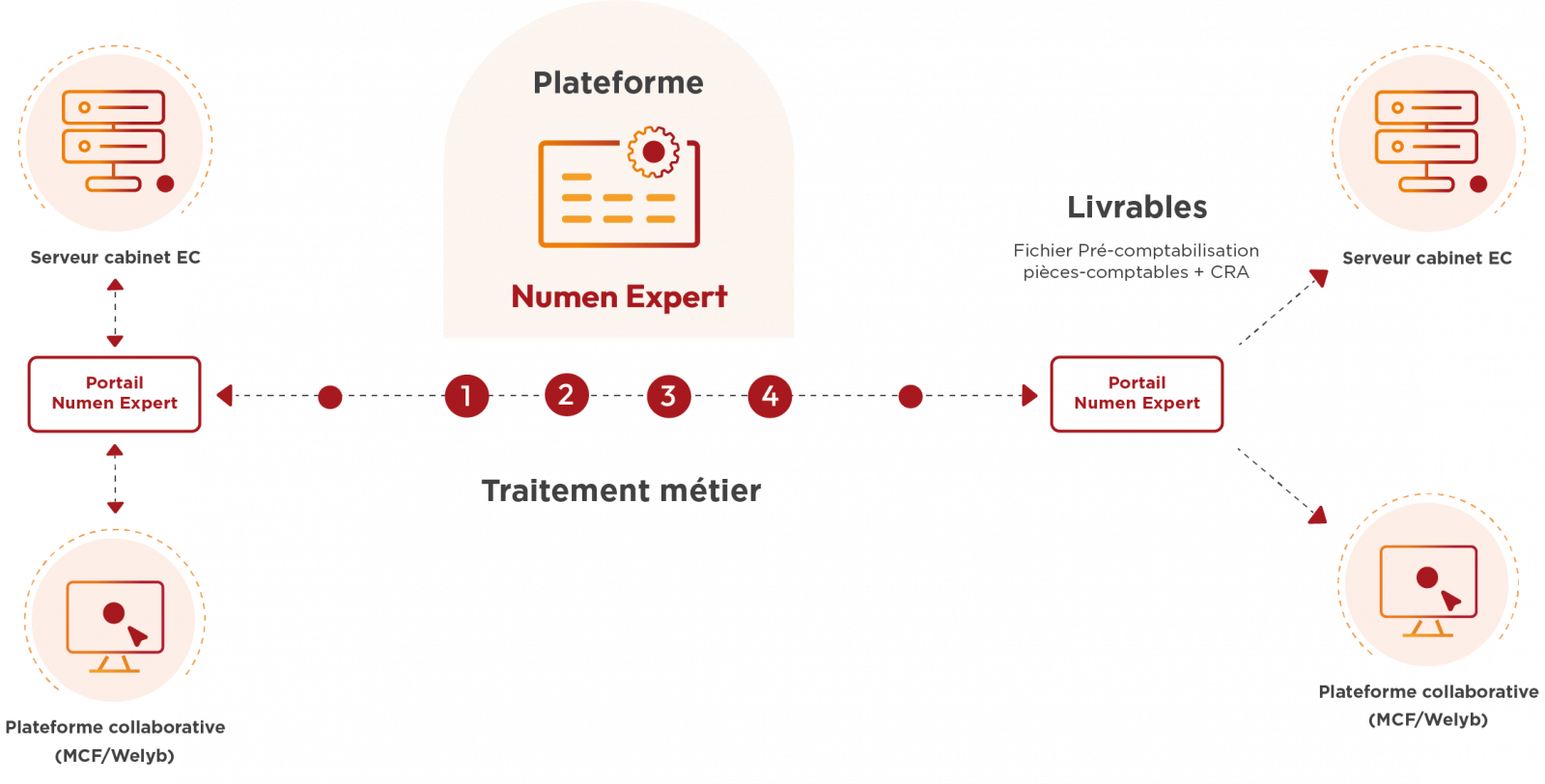 Schéma explication de Numen Expert, solution logicielle de pré-comptabilisation pour les experts comptables. Vos données sortent de votre serveur pour transiter dans la plateforme Numen Expert. Après traitement, la plateforme Numen Expert livre vos données directement sur vos serveurs.
