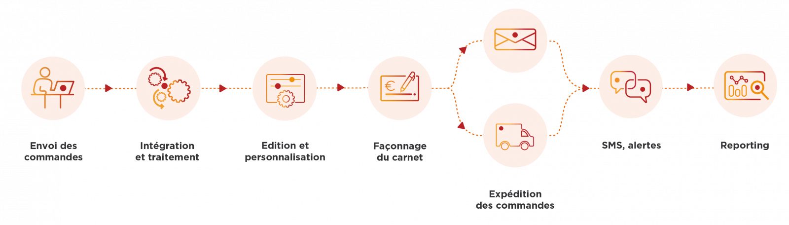 Schéma du processus de fabrication des chèques