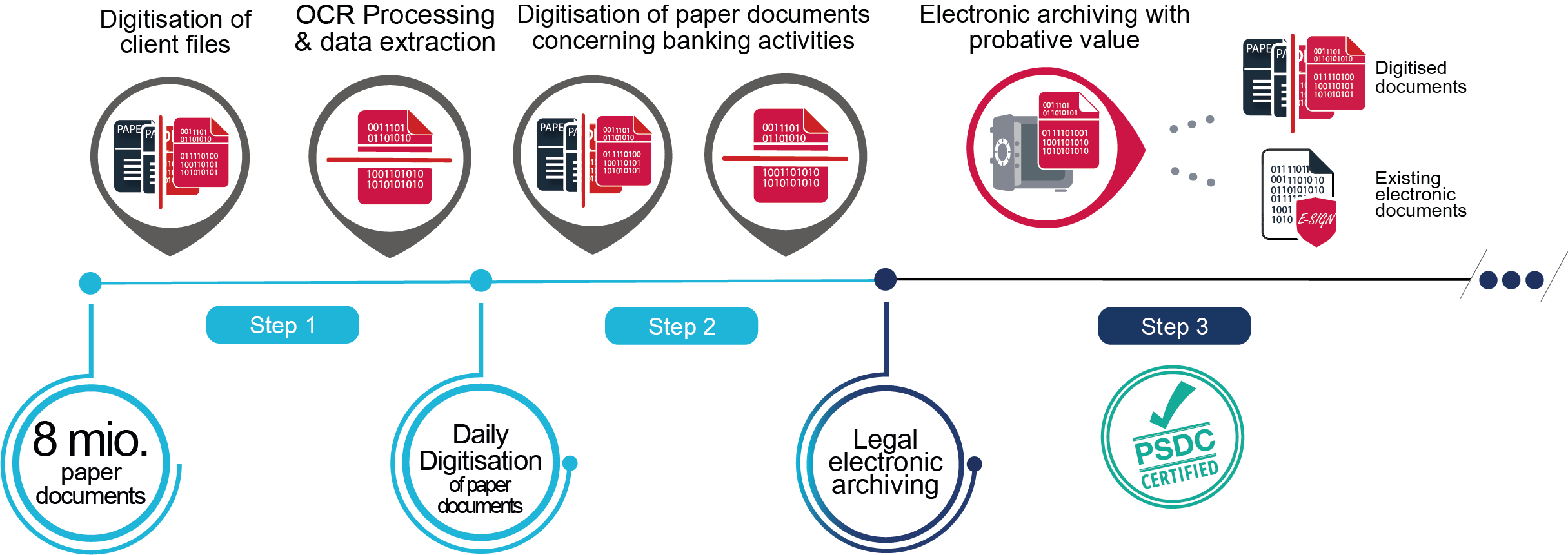 processus de numérisation et d'archivage électronique