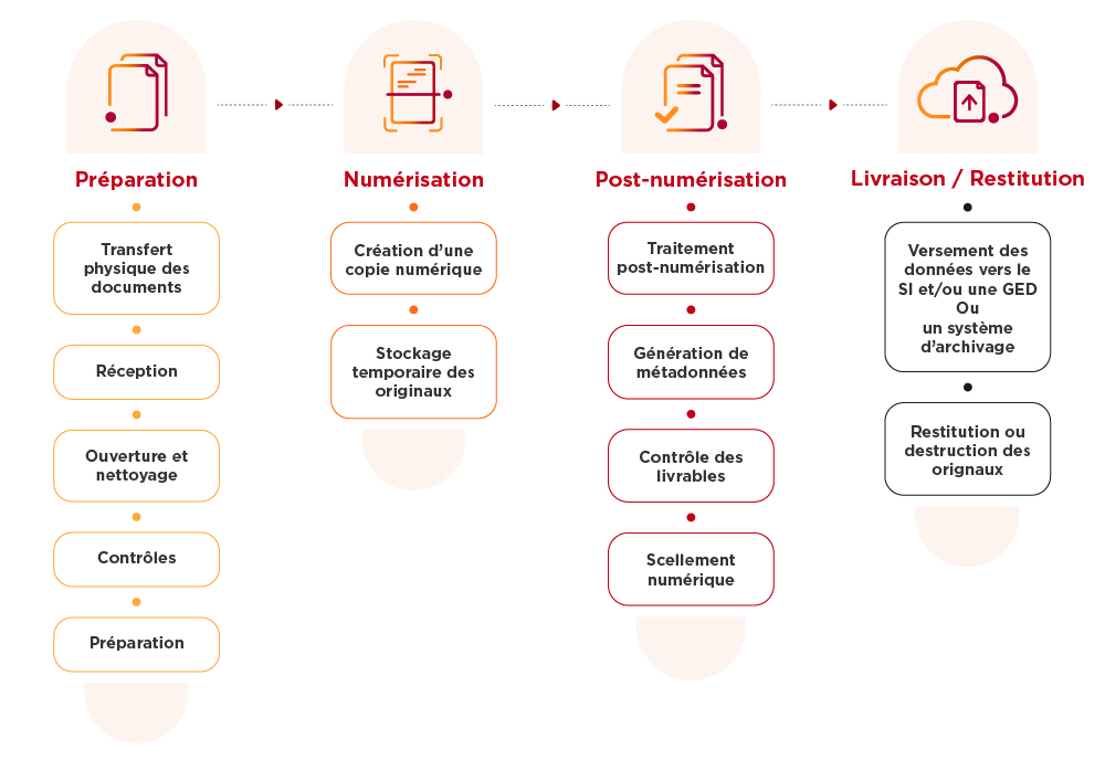 Schéma du processus de copie fidèle des documents